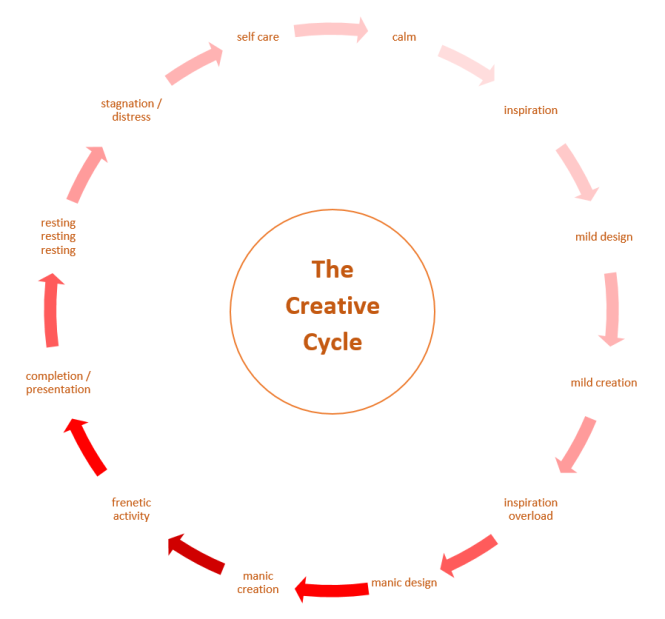 CreativeCyclePic